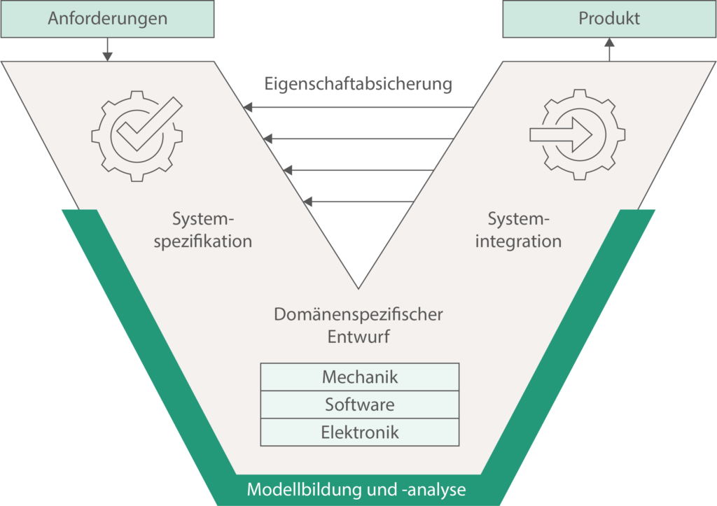 Der RFLP-Ansatz bietet eine Möglichkeit über verschiedene Sichten (Anforderungs-, Funktions-, Logische- und Physikalische-Sicht) ein konsistentes Modell zu entwickeln.