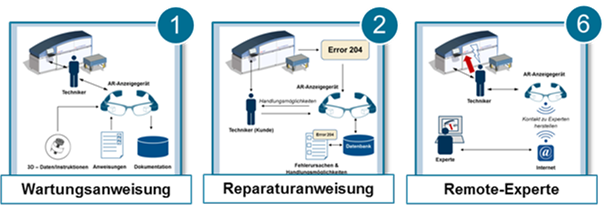 Individuelle AR-basierte Services